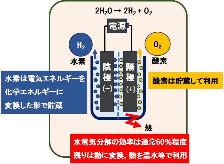 水の電気分解