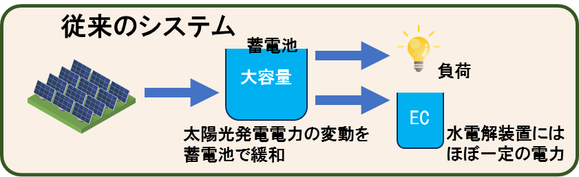 従来のシステム