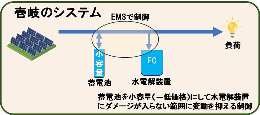 壱岐のシステム